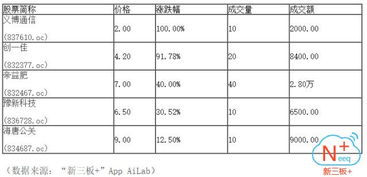 新三板午盤走強，做市指數微漲0.06，創業板指一路向上，有色金屬壓延加工領漲